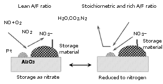 Cleaning mechanism of NOx storage-reduction catalyst