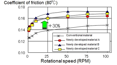 Coefficient of friction