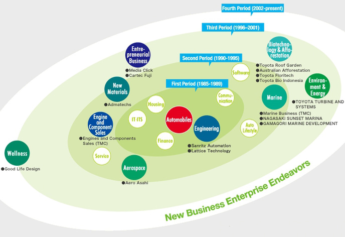 1985-2011 New Business Enterprise Endeavors