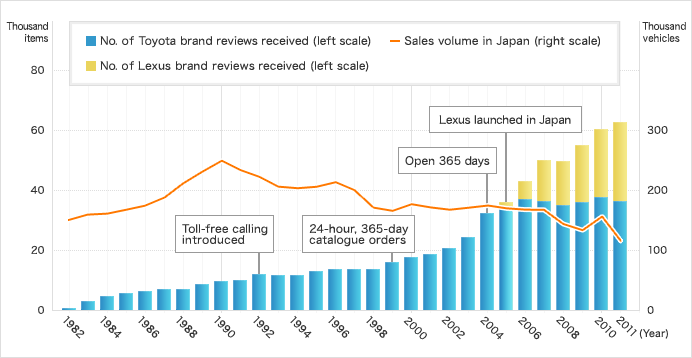 Number of Customer Reviews Received Annually (in Japan)
