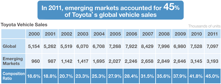 Toyota global annual sales