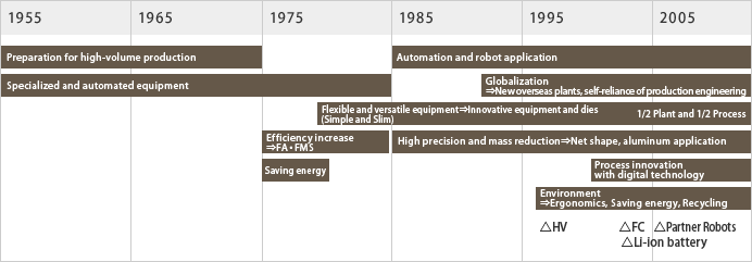 Production Engineering chronology (main points)