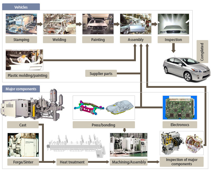 Automobile production processes