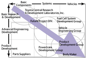 Toyota Group's R&D structure