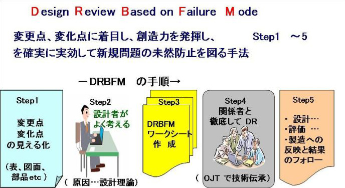 Desing Review Based on Failure Mode