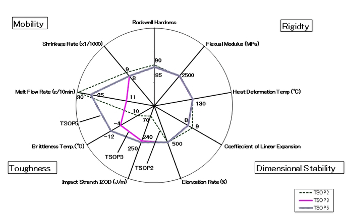 Material characteristics of the Interior integrated resin material (TSOP-5)