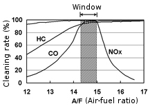 Cleaning rate relative to the three-way catalytic converter cleaning window