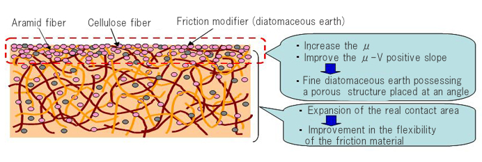 Structural image of paper friction material