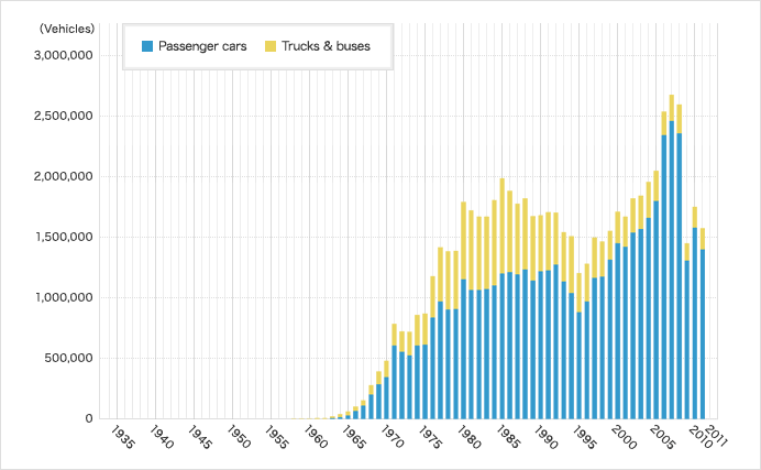 Number of Exported Vehicles