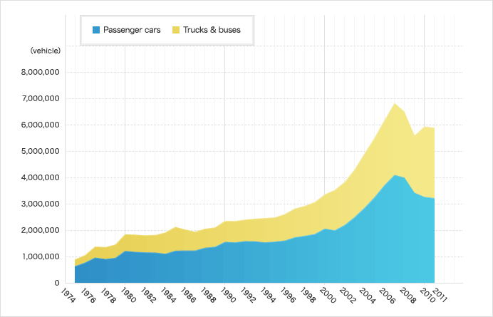 Sales of Passenger Cars, Trucks and Buses