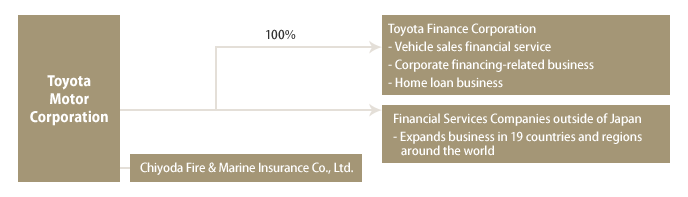 Toyota Motor Corporation Global Website 75 Years Of Toyota Financial Services Outline Of The Tfs Group