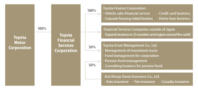 Toyota Motor Philippines Corporation Organizational Chart