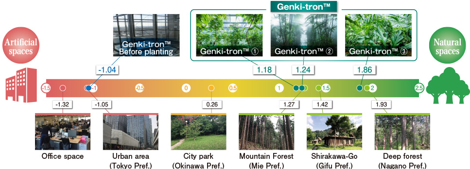 Biophilic Score™ image of Genki-kûkan™. From Artificial spaces (left) to Natural spaces (right). Office space, Genki-tron™ (Before planting), Urban area (Tokyo Pref.), City park (Okinawa Pref.), Genki-tron™1, Genki-tron™2, Mountain Forest (Mie Pref.), Shirakawa-Go (Gifu Pref.), Genki-tron™3, Deep forest (Nagano Pref.)