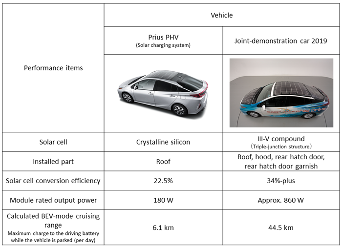 Performance comparison of the Prius PHV production model and the demonstration car.